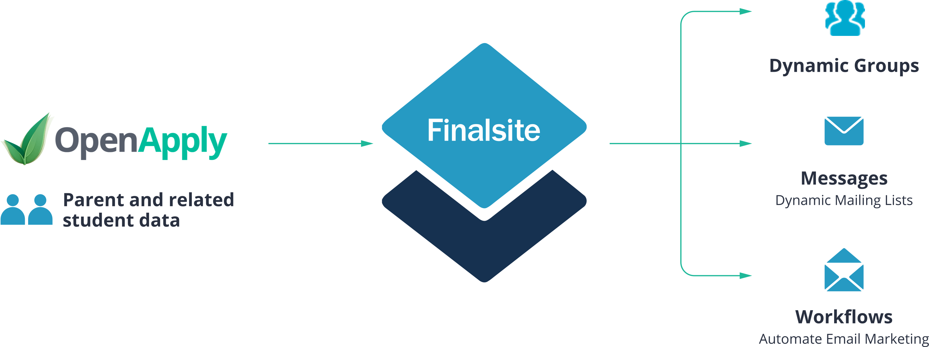 Experts in school marketing automation and admissions management