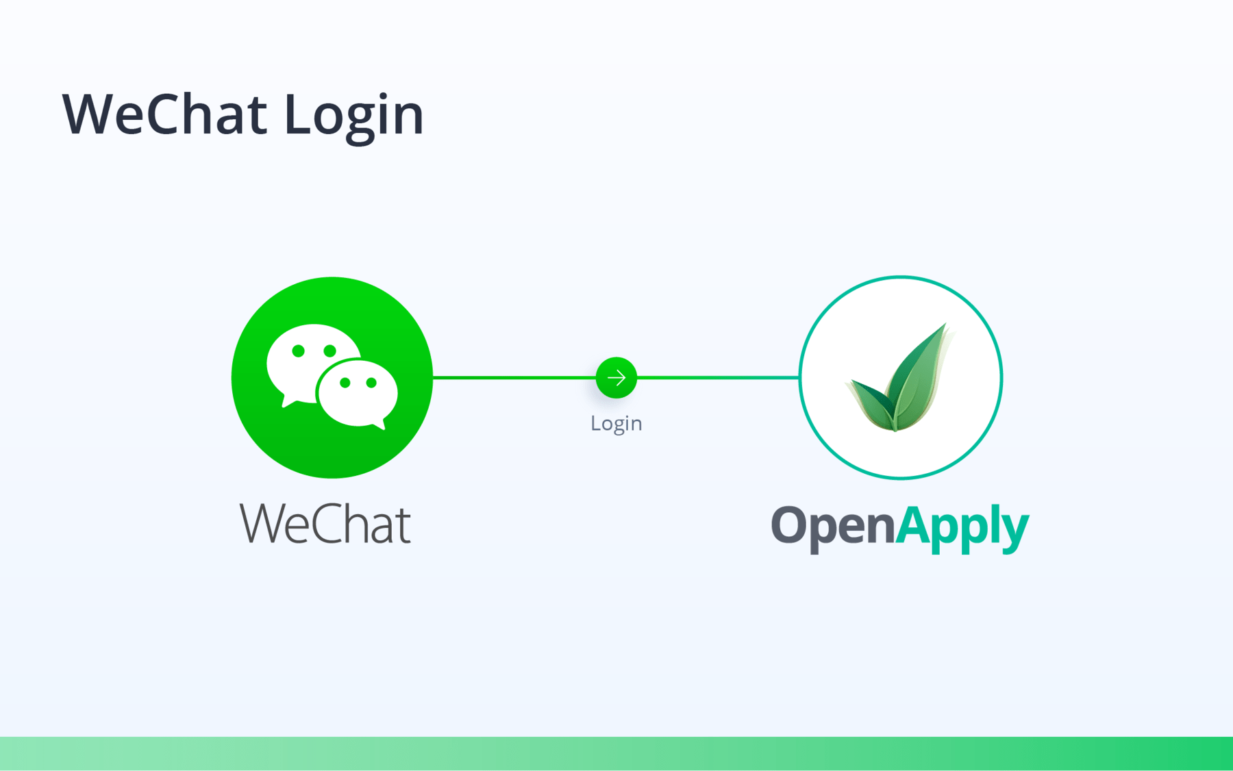 Introducing WeChat login for OpenApply