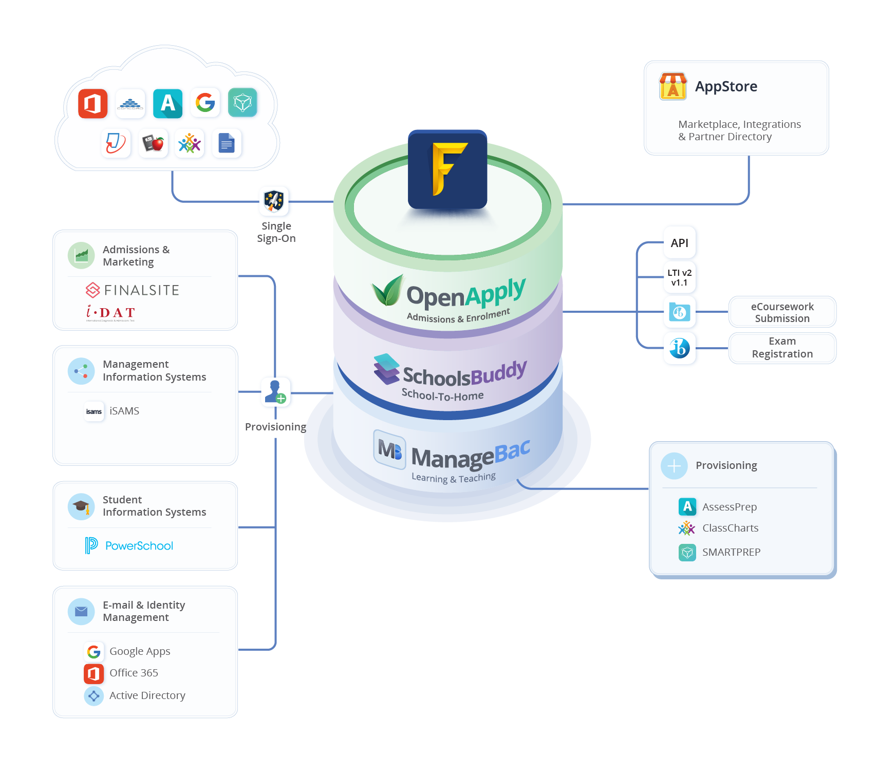 OpenApply Partners | iSAMS | Finalsite | WeChat | IDAT | Google